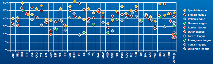 étude UEFA popularité championnats européens étude UEFA popularité championnats européens