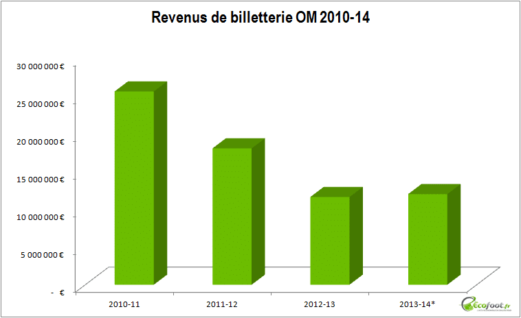 revenus billetterie OM 2010-14 revenus billetterie OM 2010-14