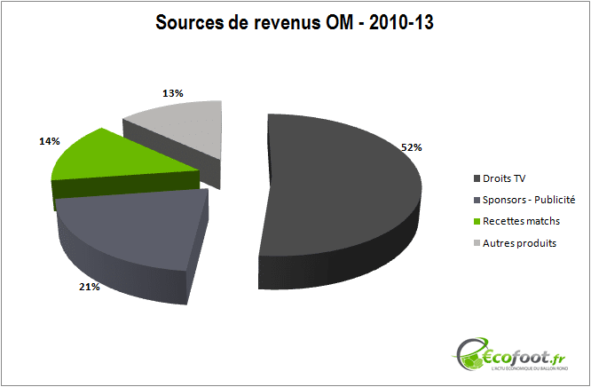 sources de revenus OM sources de revenus OM