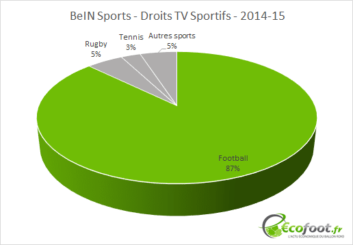les droits de diffusion des rencontres de football et leur commercialisation