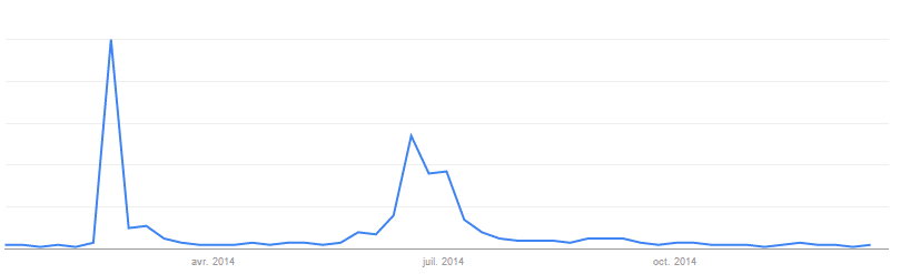 evolution requêtes google giroud evolution requêtes google giroud