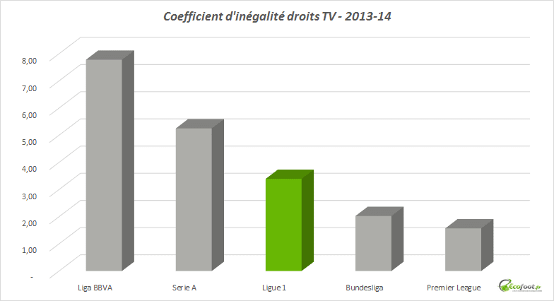 coefficient d'inégalité ligue 1 coefficient d'inégalité ligue 1