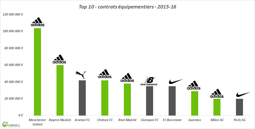 part de marché nike adidas puma