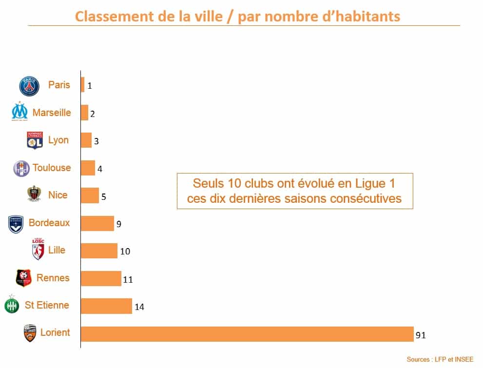 graphique fc lorient