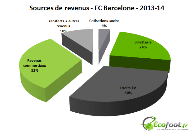 Le bilan financier du FC Barcelone est-il réellement positif