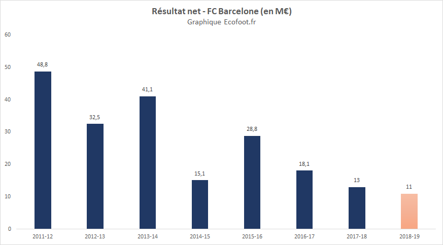résultat net fc barcelone