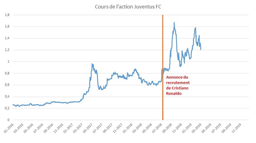 cours action juventus fc