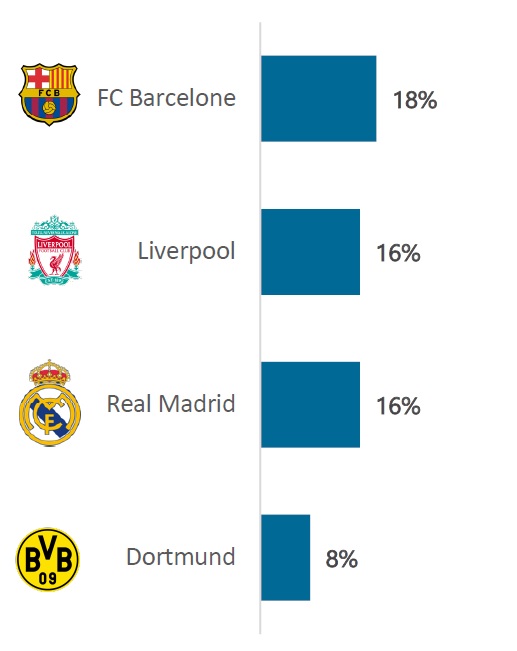 top 4 clubs européens