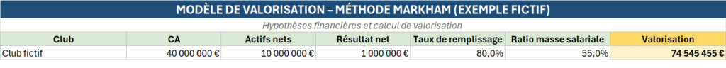 Méthode Markham - Exemple fictif